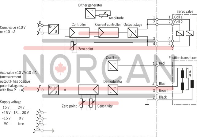 technical illustration-R900975158-Pilot-operated high-response directional valve, 2-stage, with electrical position feedback of the main control spool and integrated electronics (OBE) It is suitable for the position, pressure, force and velocity control when there are simultaneously high requirements on the dynamics in the small signal range and the response sensitivity Pilot control valve: single-stage servo valve according to nozzle/flapper plate principle Position sensing of the main control spool by means of an inductive position transducer High response sensitivity and low hysteresis Replaceable filter element Integrated control electronics, external zero point correction possible For subplate mounting: Porting pattern according to DIN 24340 form A and ISO 4401