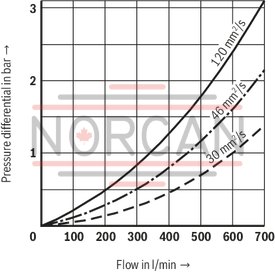 technical illustration-R928044866-Filters for inline installation Particularly suited for off-line filtration Extremely large filter area Flow-optimized design due to 3D computer-supported design Low pressure drop Special highly efficient filter media