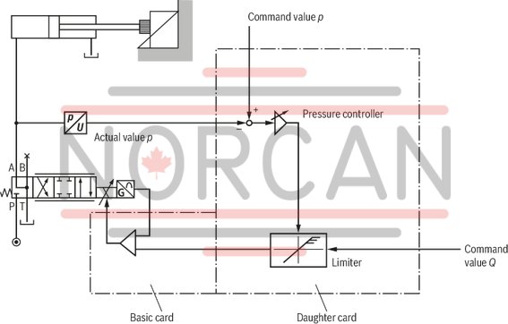 technical illustration-0811405153-Suitable for controlling direct and pilot-operated high-response valves Amplifier with additional electronics (daughter card) Analog amplifiers in Europe format for installation in 19" racks Valve position control with PID behavior Pressure control with external pressure load cell Controlled output stage Enable input Short-circuit-proof outputs Adjustment options: Valve zero point Cable break detection for actual value cable and pressure sensor Fast energization and fast deletion for short actuating times External controller shut-off Suitable for pressure sensors (1...6 V, 0...10 V, 4...20 mA), see data sheet 30271