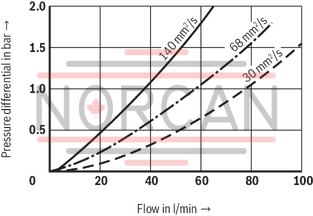 technical illustration-R928039285-Filters for inline installation, switchable Size 1000 with 2 piece filter bowl Special highly efficient filter media Filtration of very fine particles and high dirt holding capacity across a broad pressure differential range High collapse resistance of the filter elements Standard version equipped with mechanical/visual maintenance indicator with memory function Optional equipment with various electrical switching elements, modular design Bleeding and measuring port are standard
