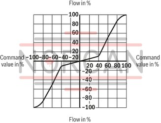 technical illustration-R901355172-Direct operated high-response valves with control spool and sleeve in servo quality Operated on one side, 4/4 fail-safe position in switched-off condition Integrated digital axis control functionality (IAC-R) for:<br>
- Position control with underlying velocity control<br>
- DSC functionality Analog sensor interface for current and voltage Digital sensor interfaces for:<br>
- 1 x length measurement system 1 Vpp or<br>
- 1 x length measurement system SSI or<br>
- 1 x length measurement system EnDat 2.2 Clock-synchronized command value presetting according to PROFIdrive profile V4.0<br>
- Telegram 5 or 105 PROFIBUS DP/V1, DP/V2 Quick start-up via PC and commissioning software
