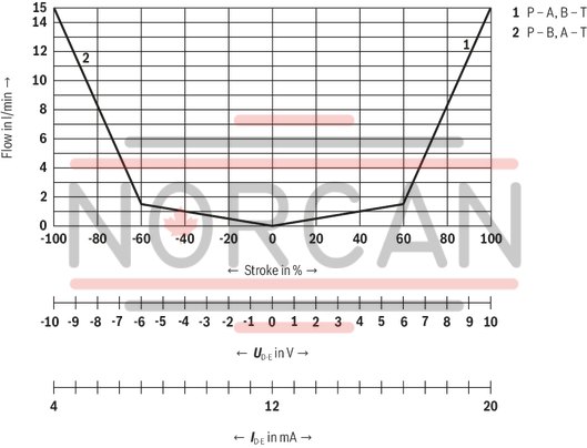 technical illustration-R901382312-Size 6, symbol C3, electrical with integrated electronics 24 V DC
