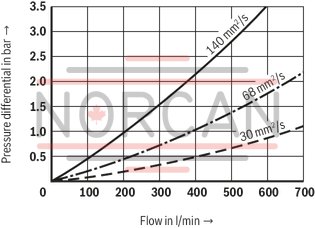 technical illustration-R928054725-Filter f&uuml;r Tankanbau Special highly efficient filter media Filtration of very fine particles and high dirt holding capacity across a broad pressure differential range High collapse resistance of the filter elements Optionally equipped with mechanical optical maintenance indicator with memory function Optional equipment with various electrical switching elements, modular design Standardm&auml;&szlig;ige Filterausstattung mit einem Bypassventil im Filtergeh&auml;use integriert Optional measuring port