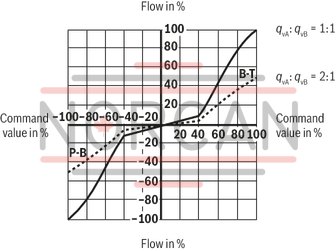 technical illustration-R901355172-Direct operated high-response valves with control spool and sleeve in servo quality Operated on one side, 4/4 fail-safe position in switched-off condition Integrated digital axis control functionality (IAC-R) for:<br>
- Position control with underlying velocity control<br>
- DSC functionality Analog sensor interface for current and voltage Digital sensor interfaces for:<br>
- 1 x length measurement system 1 Vpp or<br>
- 1 x length measurement system SSI or<br>
- 1 x length measurement system EnDat 2.2 Clock-synchronized command value presetting according to PROFIdrive profile V4.0<br>
- Telegram 5 or 105 PROFIBUS DP/V1, DP/V2 Quick start-up via PC and commissioning software