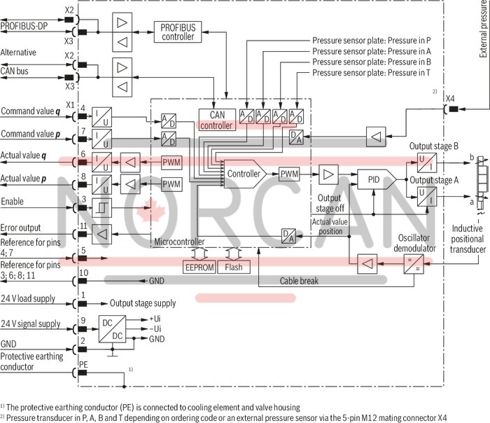 technical illustration-R901059709-Direct operated proportional directional valve with integrated digital control electronics for the pressure, force and flow control (Integrated Axis Controller IAC-P) Completely adjusted unit consisting of valve, pressure sensor(s) (optional), digital control electronics and field bus connection Operation by means of proportional solenoids with central thread and detachable coil Valve control spool, position-controlled Integrated pressure sensor plate (optional) For subplate mounting: Porting pattern according to ISO 4401 Analog interface for command and actual value Design for CAN bus with CANopen protocol DS 408 or Profibus-DP Quick commissioning via PC and WIN-PED 6 commissioning software