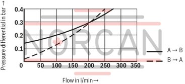 technical illustration-R901066620-Size 63, A &rarr; B, hydraulically actuated