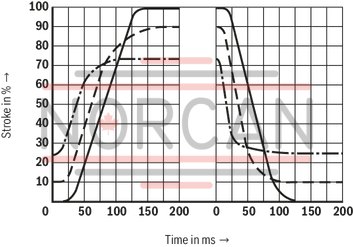 technical illustration-R901105144-Valve with pressure compensator for pressure-compensated controlling of a flow Proportional solenoid operation For subplate mounting: Porting pattern according to ISO 6263 With electrical position control for the metering orifice Axially movable position transducer coil, therefore an easy zero point calibration of the metering orifice is possible without having to interfere with the control electronics (electrical-hydraulic) Low manufacturing tolerance of the valve and electric amplifier and amplifier module Flow control in both directions through rectifier sandwich plate