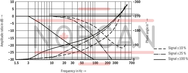 technical illustration-R900975158-Pilot-operated high-response directional valve, 2-stage, with electrical position feedback of the main control spool and integrated electronics (OBE) It is suitable for the position, pressure, force and velocity control when there are simultaneously high requirements on the dynamics in the small signal range and the response sensitivity Pilot control valve: single-stage servo valve according to nozzle/flapper plate principle Position sensing of the main control spool by means of an inductive position transducer High response sensitivity and low hysteresis Replaceable filter element Integrated control electronics, external zero point correction possible For subplate mounting: Porting pattern according to DIN 24340 form A and ISO 4401