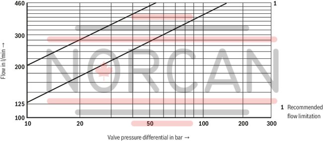 technical illustration-R900975158-Pilot-operated high-response directional valve, 2-stage, with electrical position feedback of the main control spool and integrated electronics (OBE) It is suitable for the position, pressure, force and velocity control when there are simultaneously high requirements on the dynamics in the small signal range and the response sensitivity Pilot control valve: single-stage servo valve according to nozzle/flapper plate principle Position sensing of the main control spool by means of an inductive position transducer High response sensitivity and low hysteresis Replaceable filter element Integrated control electronics, external zero point correction possible For subplate mounting: Porting pattern according to DIN 24340 form A and ISO 4401
