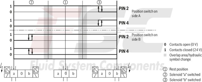 technical illustration-R901433797-Size 10, symbol C, electrical with solenoid, 110 V DC