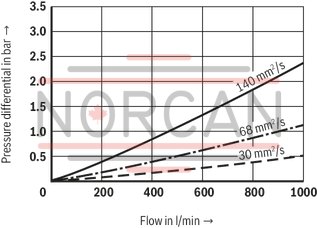technical illustration-R928054725-Filter f&uuml;r Tankanbau Special highly efficient filter media Filtration of very fine particles and high dirt holding capacity across a broad pressure differential range High collapse resistance of the filter elements Optionally equipped with mechanical optical maintenance indicator with memory function Optional equipment with various electrical switching elements, modular design Standardm&auml;&szlig;ige Filterausstattung mit einem Bypassventil im Filtergeh&auml;use integriert Optional measuring port