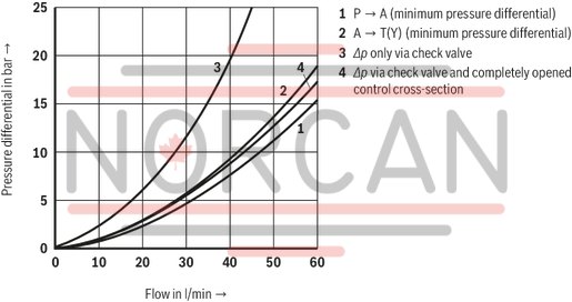 technical illustration-R901139028-For subplate mounting Porting pattern according to DIN 24340 form A Porting pattern according to ISO&nbsp;4401-03-02-0-05 (with locating hole) 4 optional adjustment types:&bull; Rotary knob&bull; Threaded pin with hexagon and protective cap&bull; Lockable rotary knob with scale&bull; Rotary knob with scale 5 pressure ratings Check valve, optional