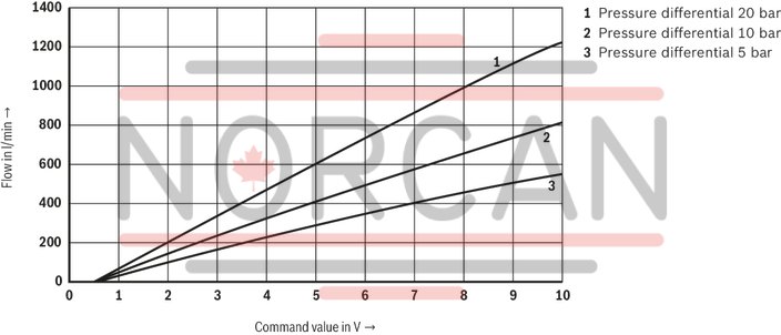 technical illustration-R901436213-Size 25, A &rarr; B, B &rarr; A, integrated electronics, 24 V DC