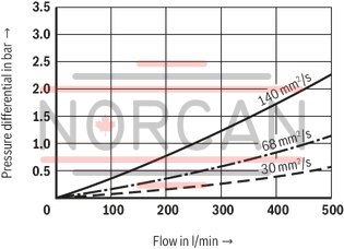 technical illustration-R928054725-Filter f&uuml;r Tankanbau Special highly efficient filter media Filtration of very fine particles and high dirt holding capacity across a broad pressure differential range High collapse resistance of the filter elements Optionally equipped with mechanical optical maintenance indicator with memory function Optional equipment with various electrical switching elements, modular design Standardm&auml;&szlig;ige Filterausstattung mit einem Bypassventil im Filtergeh&auml;use integriert Optional measuring port