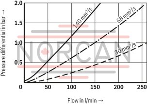 technical illustration-R928030986-Filters for inline installation Special highly efficient filter media Filtration of very fine particles and high dirt holding capacity across a broad pressure differential range High collapse resistance of the filter elements Standard version equipped with mechanical/visual maintenance indicator with memory function Optional equipment with various electrical switching elements, modular design Optional bypass valve integrated in the filter housing High filtration performance due to the tangential cyclone-effect flow path
