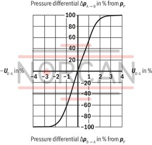 technical illustration-R901396516-Size 10, symbol E, integrated electronics, 24 V DC