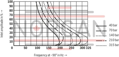 technical illustration-R900245288-Valve to control position, force, pressure or velocity 2-stage servo valve with mechanical or mechanical and electrical feedback 1st stage nozzle/flapper plate amplifier For subplate mounting: Porting pattern according to ISO 4401 Dry control motor, no contamination of the solenoid gaps by the hydraulic fluid Can also be used as 3-way version Wear-free control spool return element Control external or with integrated electronics (OBE) Valve and integrated control electronics are adjusted and tested Control spool with flow force compensation Control sleeve centrically fixed, thus low susceptibility to temperature and pressure Pressure chambers at the control sleeve with gap seal, therefore no wear of the seal ring Filter for 1st stage freely accessible from the outside