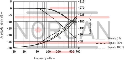 technical illustration-R900245288-Valve to control position, force, pressure or velocity 2-stage servo valve with mechanical or mechanical and electrical feedback 1st stage nozzle/flapper plate amplifier For subplate mounting: Porting pattern according to ISO 4401 Dry control motor, no contamination of the solenoid gaps by the hydraulic fluid Can also be used as 3-way version Wear-free control spool return element Control external or with integrated electronics (OBE) Valve and integrated control electronics are adjusted and tested Control spool with flow force compensation Control sleeve centrically fixed, thus low susceptibility to temperature and pressure Pressure chambers at the control sleeve with gap seal, therefore no wear of the seal ring Filter for 1st stage freely accessible from the outside