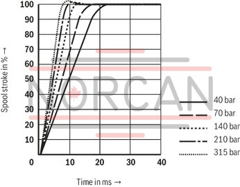 technical illustration-R900245288-Valve to control position, force, pressure or velocity 2-stage servo valve with mechanical or mechanical and electrical feedback 1st stage nozzle/flapper plate amplifier For subplate mounting: Porting pattern according to ISO 4401 Dry control motor, no contamination of the solenoid gaps by the hydraulic fluid Can also be used as 3-way version Wear-free control spool return element Control external or with integrated electronics (OBE) Valve and integrated control electronics are adjusted and tested Control spool with flow force compensation Control sleeve centrically fixed, thus low susceptibility to temperature and pressure Pressure chambers at the control sleeve with gap seal, therefore no wear of the seal ring Filter for 1st stage freely accessible from the outside