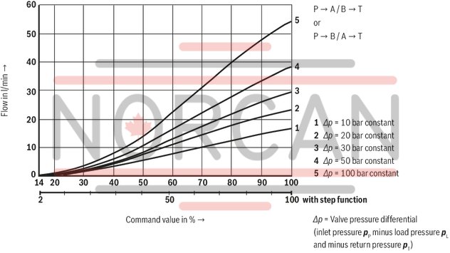 technical illustration-R900707192-Direct operated proportional directional valve for controlling flow direction and flow size Operation by means of proportional solenoids with central thread and detachable coil Electrical position feedback Integrated electronics (OBE) with B6 interface Monitoring of control spool position With or without step function Spring-centered control spool For subplate mounting: Porting pattern according to ISO 4401