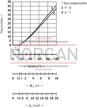 technical illustration-R901396516-Size 10, symbol E, integrated electronics, 24 V DC