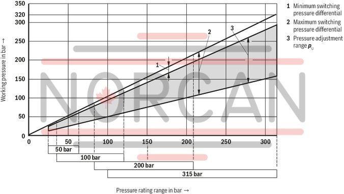technical illustration-R978916947-For subplate mounting As cartridge valve 4 adjustment types, optionally:<br>
&bull; Rotary knob<br>
&bull; Adjustment spindle with protective cap<br>
&bull; Lockable rotary knob with scale<br>
&bull; Rotary knob with scale 4&nbsp;pressure ratings Solenoid-operated unloading via built-on directional spool valve
