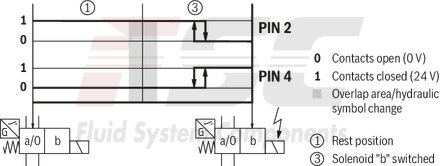 technical illustration-R901433797-Size 10, symbol C, electrical with solenoid, 110 V DC