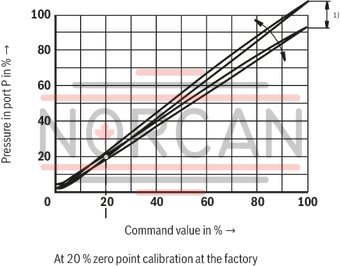 technical illustration-R901443821-Size 6, P → T, P → Y, electrical with external amplifier, 24 V DC