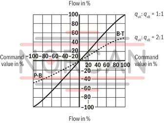 technical illustration-R901182077-Direct operated high-response valves with control spool and sleeve in servo quality Operated on one side, 4/4 fail-safe position in switched-off condition Integrated digital axis control functionality (IAC-R) for:<br>
- Position control with underlying velocity control<br>
- DSC functionality Analog and digital interfaces for command and actual values<br>
- 4 x analog sensors (+/-10 V or 4 ... 20 mA) or<br>
- 1 x length measurement system (1 Vpp or SSI) and 2 analog sensors Command value presetting/actual value response analog (current or voltage) via field bus Analog/digital inputs/outputs, configurable Fieldbus connection<br>
- CAN bus with CANopen protocol DS408<br>
- Profibus-DP Vo/V1 Quick start-up via PC and commissioning software