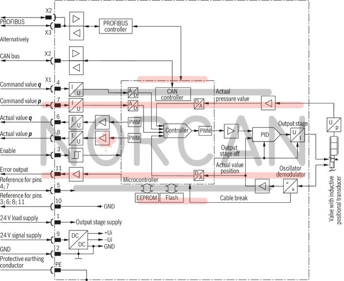technical illustration-R901118994-3-way proportional directional valves with integrated digital control electronics IAC-P Completely adjusted unit consisting of position-controlled valve, pressure sensor and field bus connection Operation by means of proportional solenoids with central thread and detachable coil Valve control spool, position-controlled Integrated pressure sensor plate (optional) Porting pattern according to ISO&nbsp;4401 Analog interface for command and actual value Design for CAN bus with CANopen protocol DS 408 or Profibus-DP Quick commissioning via PC and commissioning software WIN-PED