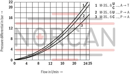 technical illustration-R900052521-Size 6, symbol C, hydraulically actuated