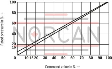 technical illustration-R961005266-Direct operated proportional valve for controlling the pressure and direction of a flow Actuation by proportional solenoid with central thread and detachable coil For subplate mounting: Porting pattern according to ISO 4401 Manual override, optional Spring-centered control spool Type 3DREPE with integrated electronics (OBE) Type 3DREP with external electronics