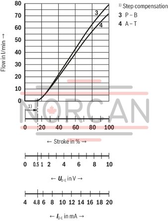 technical illustration-R901396516-Size 10, symbol E, integrated electronics, 24 V DC
