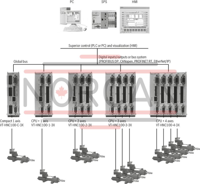 technical illustration-R901134614-For controlling 1 to 4 axes NC programming WinPed 7 operating software<br>
Not released for Windows 10! CE conformity according to EMC directive 2004/108/EC Freely configurable controller variants<br>
- Position control<br>
- Force control<br>
- Pressure control<br>
- Alternating position/pressure or position/force controls<br>
- Velocity control<br>
- Path-dependent decelerating<br>
- Synchronism (master/slave or mean principle) Bus connection (Sercos, PROFINET RT, EtherNet/IP) Actual value detection<br>
- Positional transducer: Incremental<br>
- Positional transducer: Absolute (SSI)<br>
‑ Analog 0 to &plusmn;10 V and 0 (4) to 20 mA Actuating variable output: voltage or current Service interface: RS232, optional TCP/IP
