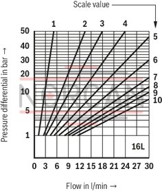 technical illustration-R900459500-For subplate mounting For threaded connection for block installation lockable rotary knob