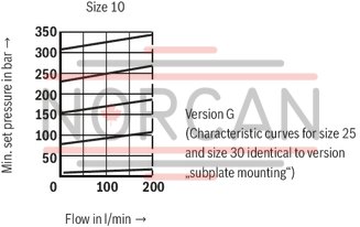 technical illustration-R901335400-Pilot-operated valves for system pressure limitation Controlled by proportional solenoid For subplate mounting and threaded connection: porting pattern according to ISO 6264 Maximum pressure relief function Valve and control electronics from a single source External control electronics (separate order)