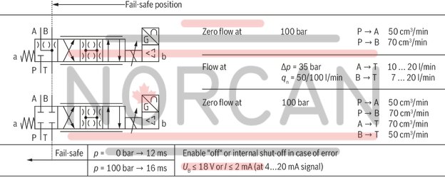 technical illustration-R901182077-Direct operated high-response valves with control spool and sleeve in servo quality Operated on one side, 4/4 fail-safe position in switched-off condition Integrated digital axis control functionality (IAC-R) for:<br>
- Position control with underlying velocity control<br>
- DSC functionality Analog and digital interfaces for command and actual values<br>
- 4 x analog sensors (+/-10 V or 4 ... 20 mA) or<br>
- 1 x length measurement system (1 Vpp or SSI) and 2 analog sensors Command value presetting/actual value response analog (current or voltage) via field bus Analog/digital inputs/outputs, configurable Fieldbus connection<br>
- CAN bus with CANopen protocol DS408<br>
- Profibus-DP Vo/V1 Quick start-up via PC and commissioning software