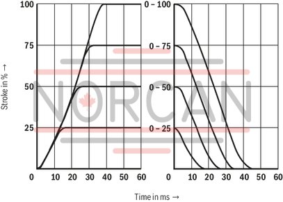 technical illustration-R900975158-Pilot-operated high-response directional valve, 2-stage, with electrical position feedback of the main control spool and integrated electronics (OBE) It is suitable for the position, pressure, force and velocity control when there are simultaneously high requirements on the dynamics in the small signal range and the response sensitivity Pilot control valve: single-stage servo valve according to nozzle/flapper plate principle Position sensing of the main control spool by means of an inductive position transducer High response sensitivity and low hysteresis Replaceable filter element Integrated control electronics, external zero point correction possible For subplate mounting: Porting pattern according to DIN 24340 form A and ISO 4401