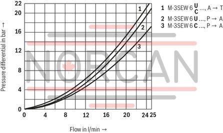 technical illustration-R900056442-Size 6, symbol U, electrical with solenoid, 96 V DC