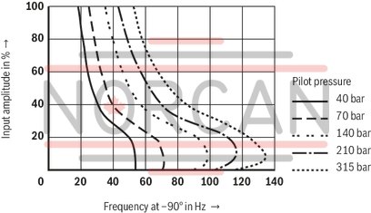 technical illustration-R901207126-Valve to control position, force, pressure or velocity 3-stage servo valve with electrical position control of the control spool of the 3rd stage, position sensing of the control spool by means of an inductive position transducer 2-stage pilot control valve of size 6 with high dynamics 1st stage nozzle/flapper plate amplifier Filter for 1st stage freely accessible and replaceable from the outside For subplate mounting: Porting pattern according to ISO 4401 Can also be used as 3-way version Valve and integrated control electronics are adjusted and tested Optimized valve control loop High response sensitivity, very low hysteresis and zero point drift Internal or external pilot oil supply and pilot oil return available Gap seals at pressure chambers of the control sleeve, no O-ring wear