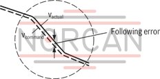 technical illustration-0811405140-suitable for controlling valves with installed electronics for position and velocity control Design: Module for snapping onto carrier rails Enable input Cable break detection for actual value cable Short-circuit-proof interfaces Test points on front plate Compensation jump can be switched off Position: PT1 control Velocity control possible in connection with tachometer (speed indicator): PI control Area adjustment cylinder