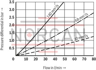 technical illustration-R928054725-Filter f&uuml;r Tankanbau Special highly efficient filter media Filtration of very fine particles and high dirt holding capacity across a broad pressure differential range High collapse resistance of the filter elements Optionally equipped with mechanical optical maintenance indicator with memory function Optional equipment with various electrical switching elements, modular design Standardm&auml;&szlig;ige Filterausstattung mit einem Bypassventil im Filtergeh&auml;use integriert Optional measuring port