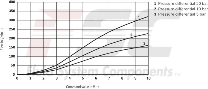 technical illustration-R901436213-Size 25, A &rarr; B, B &rarr; A, integrated electronics, 24 V DC
