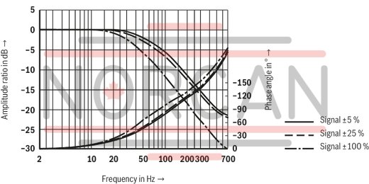 technical illustration-R900245288-Valve to control position, force, pressure or velocity 2-stage servo valve with mechanical or mechanical and electrical feedback 1st stage nozzle/flapper plate amplifier For subplate mounting: Porting pattern according to ISO 4401 Dry control motor, no contamination of the solenoid gaps by the hydraulic fluid Can also be used as 3-way version Wear-free control spool return element Control external or with integrated electronics (OBE) Valve and integrated control electronics are adjusted and tested Control spool with flow force compensation Control sleeve centrically fixed, thus low susceptibility to temperature and pressure Pressure chambers at the control sleeve with gap seal, therefore no wear of the seal ring Filter for 1st stage freely accessible from the outside