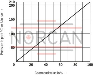 technical illustration-R901025495-Size 6, P2 &rarr; P1, electrical with external electronics, 24 V DC