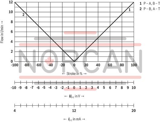 technical illustration-R901382312-Size 6, symbol C3, electrical with integrated electronics 24 V DC