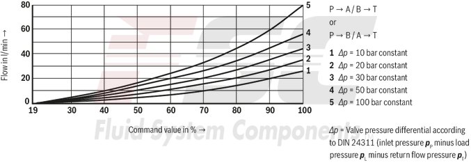 technical illustration-R978009278-Size 32, symbol W6, integrated electronics, 24 V DC