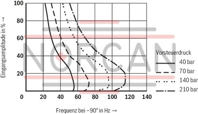 technical illustration-R901207126-Valve to control position, force, pressure or velocity 3-stage servo valve with electrical position control of the control spool of the 3rd stage, position sensing of the control spool by means of an inductive position transducer 2-stage pilot control valve of size 6 with high dynamics 1st stage nozzle/flapper plate amplifier Filter for 1st stage freely accessible and replaceable from the outside For subplate mounting: Porting pattern according to ISO 4401 Can also be used as 3-way version Valve and integrated control electronics are adjusted and tested Optimized valve control loop High response sensitivity, very low hysteresis and zero point drift Internal or external pilot oil supply and pilot oil return available Gap seals at pressure chambers of the control sleeve, no O-ring wear