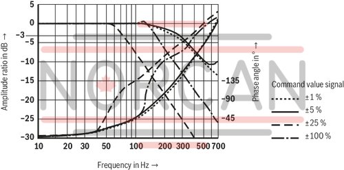 technical illustration-R901362784-Valve to control position, force, pressure or velocity 3-stage servo valve with electrical position control of the control spool of the 3rd stage, position sensing of the control spool by means of an inductive position transducer 2-stage pilot control valve of size 6 with high dynamics 1st stage nozzle/flapper plate amplifier Filter for 1st stage freely accessible and replaceable from the outside For subplate mounting: Porting pattern according to ISO 4401 Can also be used as 3-way version Valve and integrated control electronics are adjusted and tested Optimized valve control loop High response sensitivity, very low hysteresis and zero point drift Internal or external pilot oil supply and pilot oil return available Gap seals at pressure chambers of the control sleeve, no O-ring wear