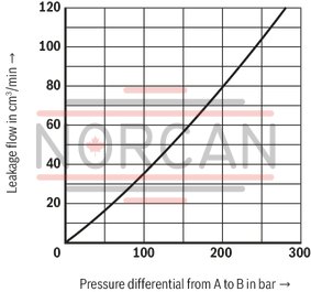 technical illustration-R901105144-Valve with pressure compensator for pressure-compensated controlling of a flow Proportional solenoid operation For subplate mounting: Porting pattern according to ISO 6263 With electrical position control for the metering orifice Axially movable position transducer coil, therefore an easy zero point calibration of the metering orifice is possible without having to interfere with the control electronics (electrical-hydraulic) Low manufacturing tolerance of the valve and electric amplifier and amplifier module Flow control in both directions through rectifier sandwich plate